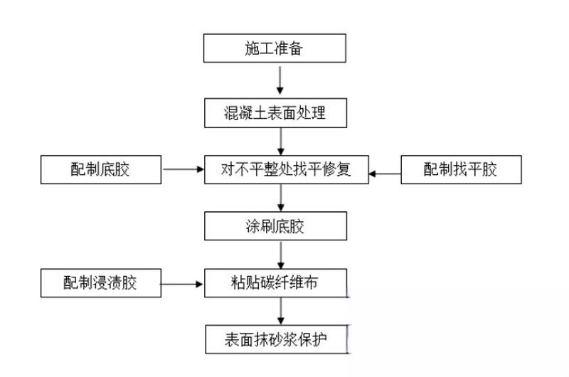 兰西碳纤维加固的优势以及使用方法